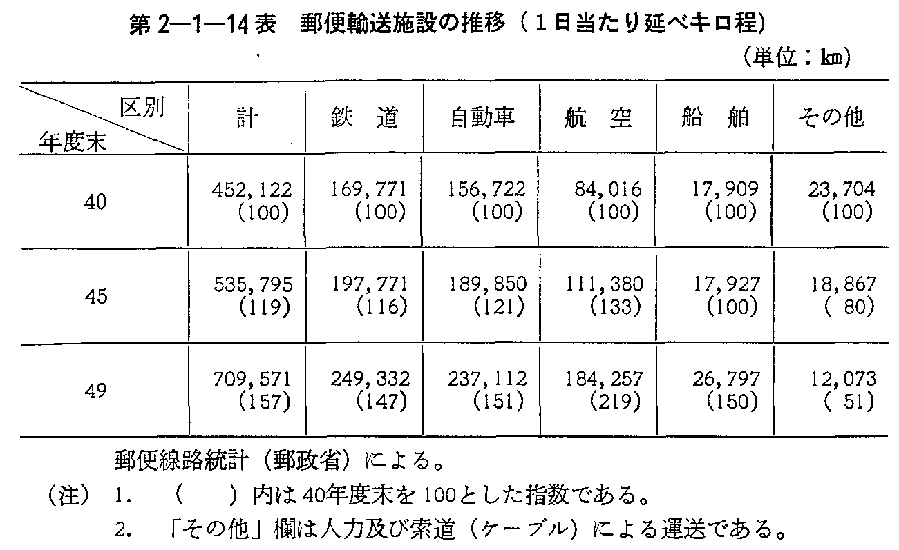 第2-1-14表 郵便輸送施設の推移(1日当たり延べキロ程)