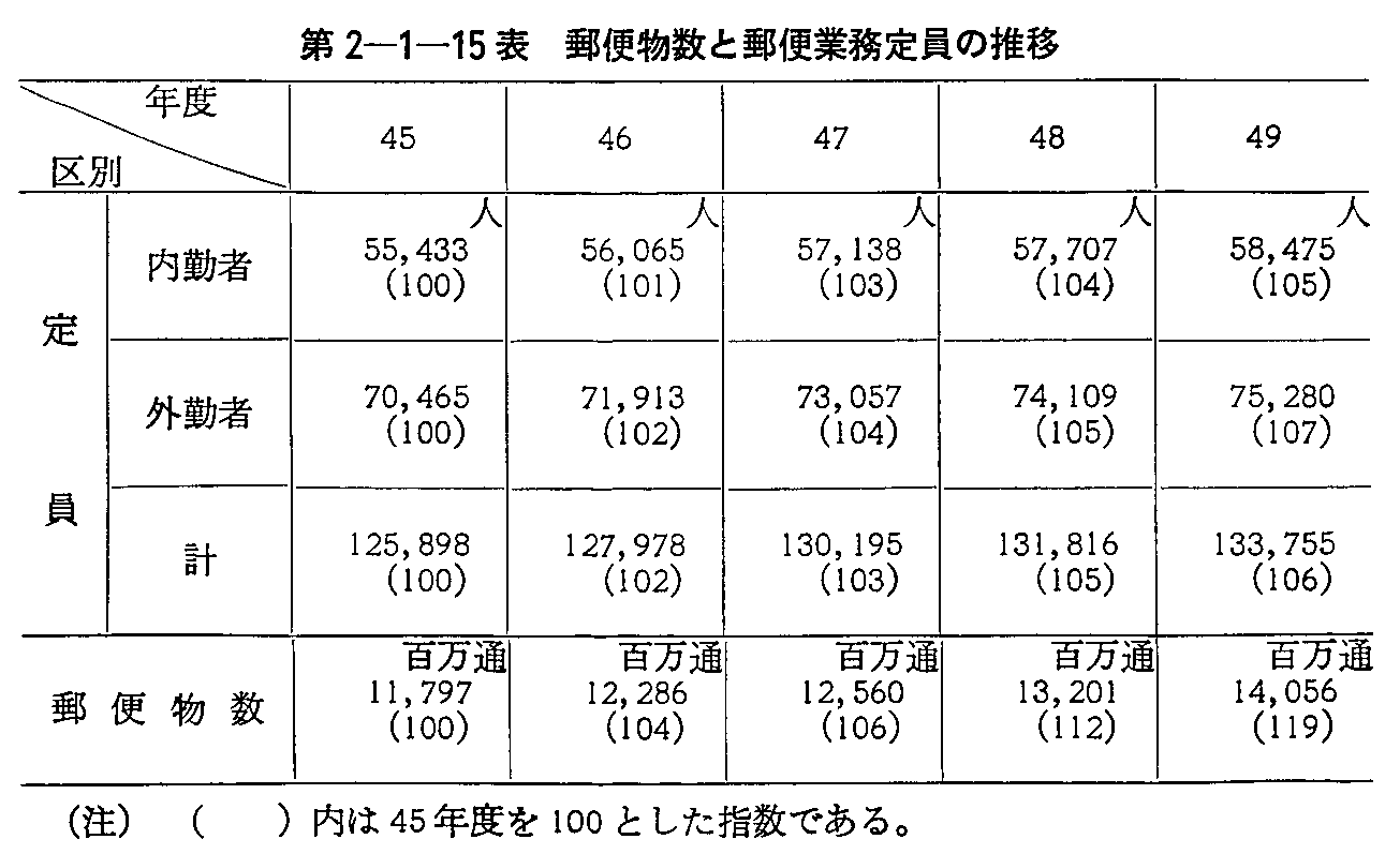 第2-1-15表 郵便物数と郵便業務定員の推移