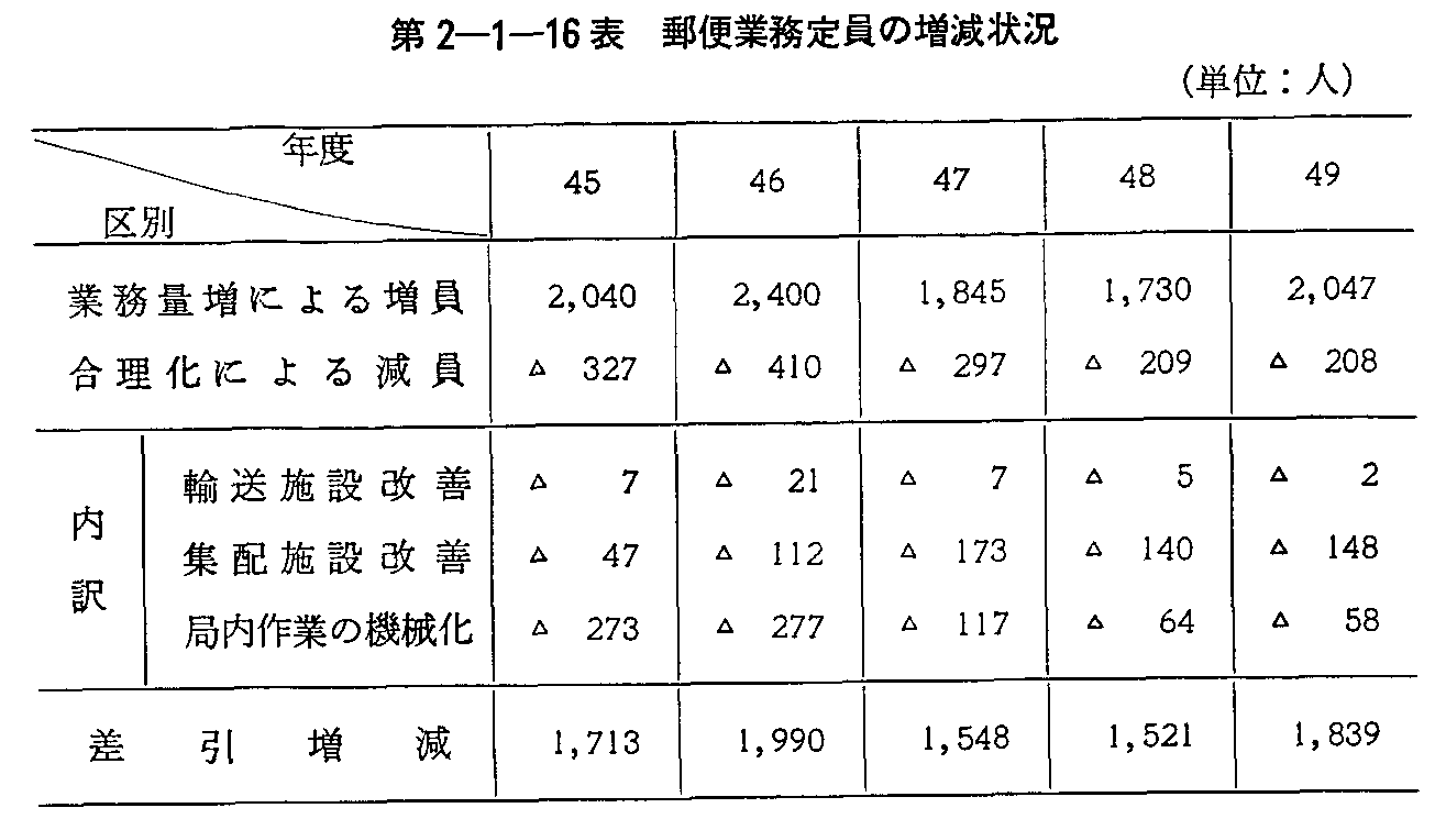 第2-1-16表 郵便業務定員の増減状況