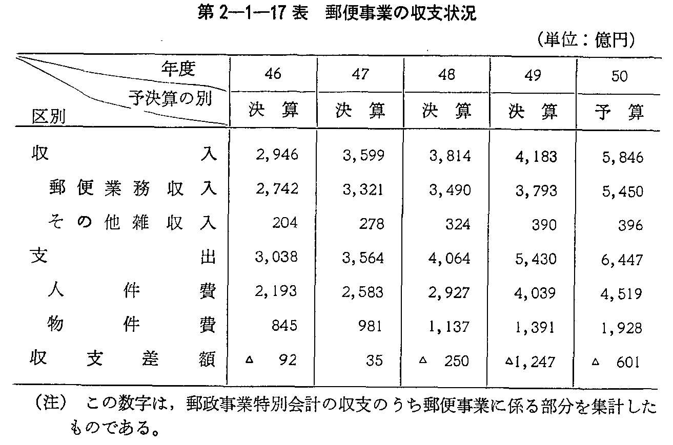 第2-1-17表 郵便事業の収支状況