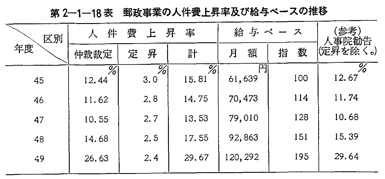 第2-1-18表 郵政事業の人件費上昇率及び給与ベースの推移