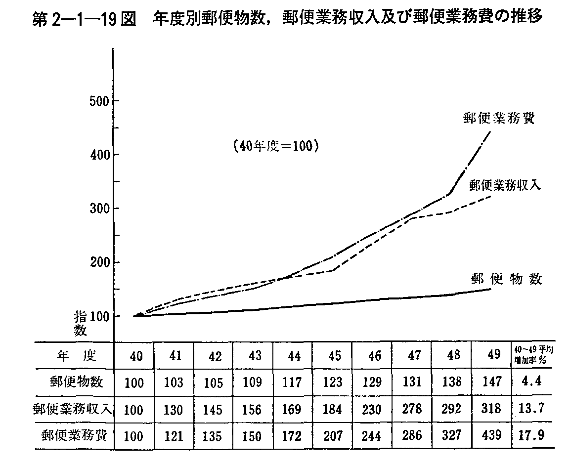 第2-1-19図 年度別郵便物数,郵便業務収入及び郵便業務費の推移