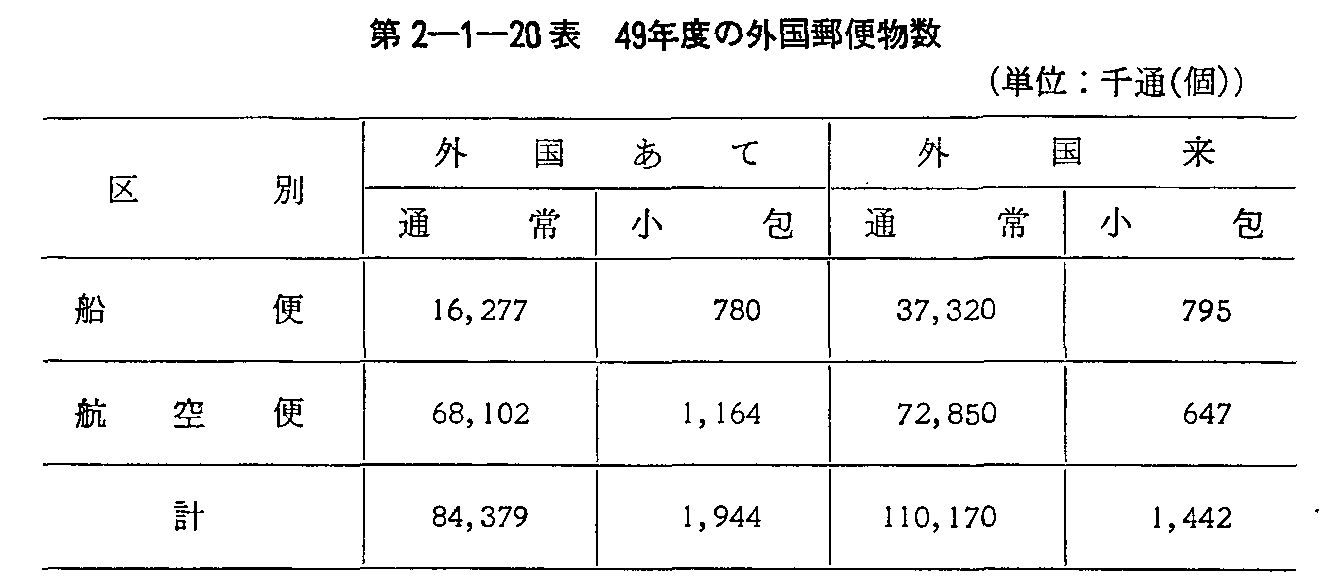 第2-1-20表 49年度の外国郵便物数