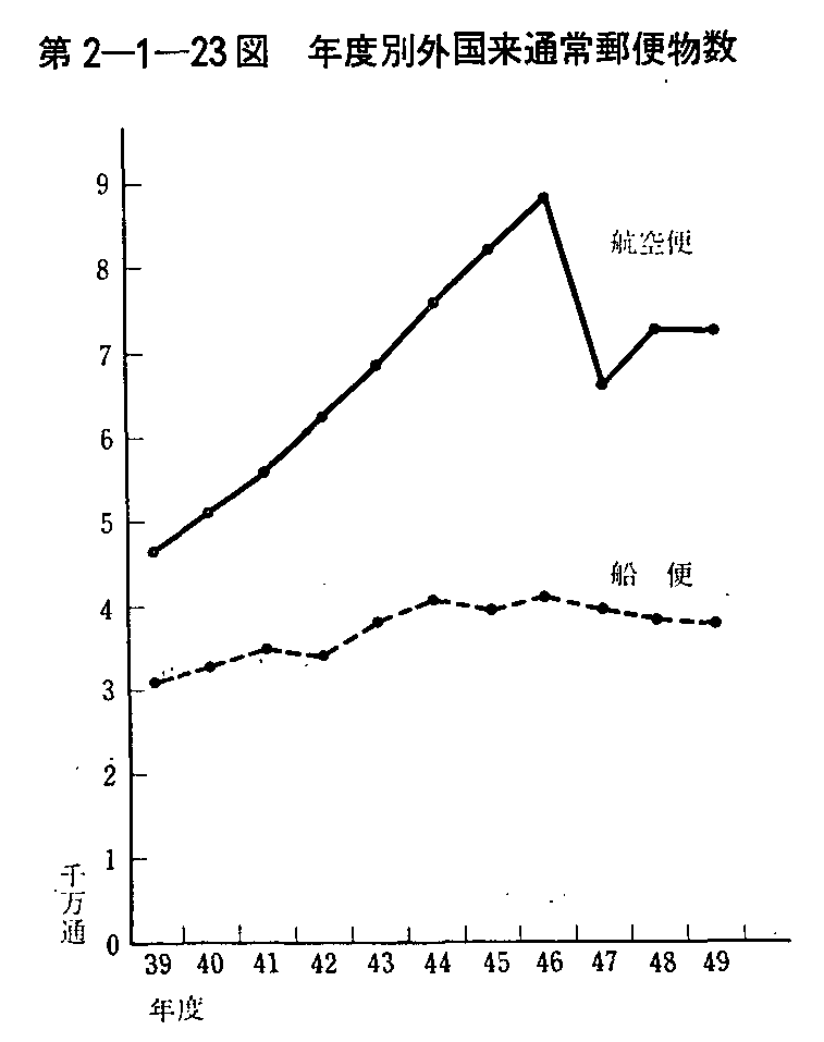 第2-1-23図 年度別外国来通常郵便物数