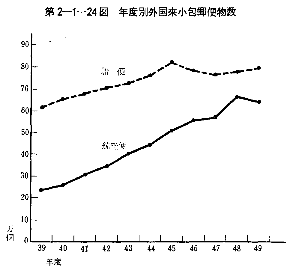 第2-1-24図 年度別外国来小包郵便物数