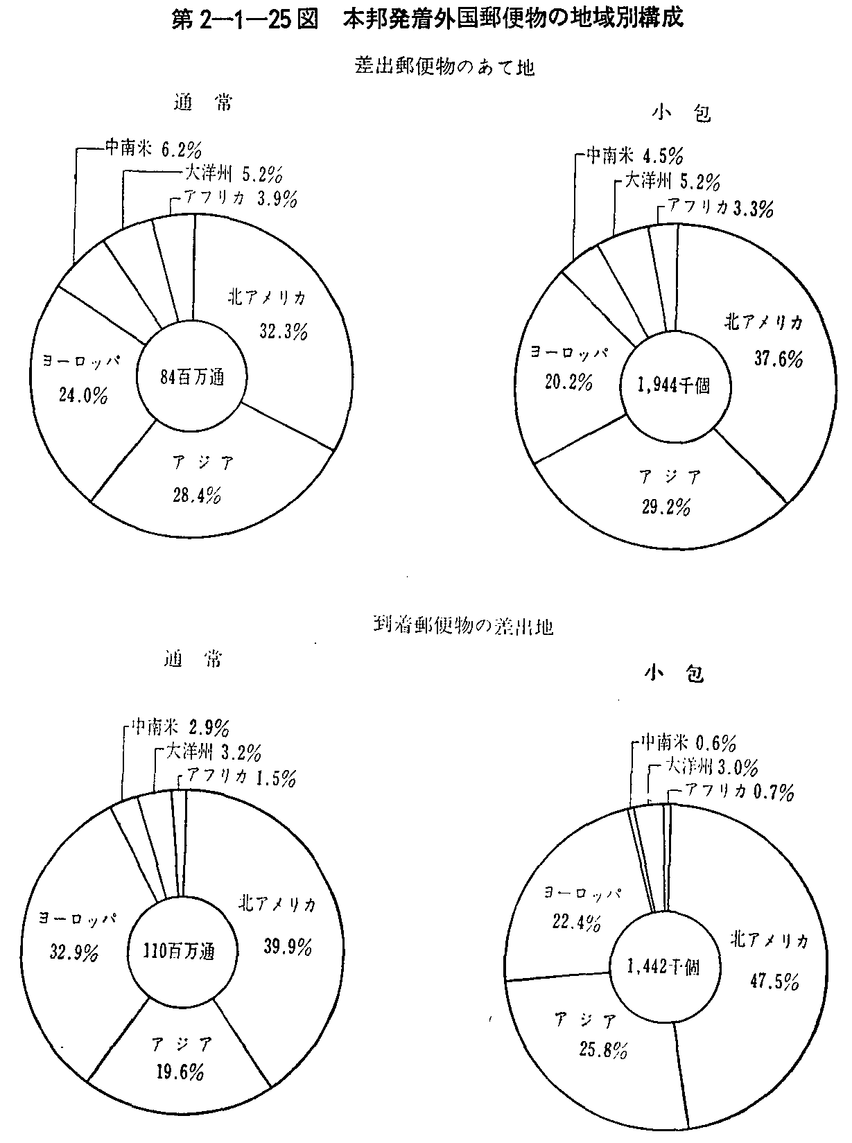 第2-1-25図 本邦発着外国郵便物の地域別構成