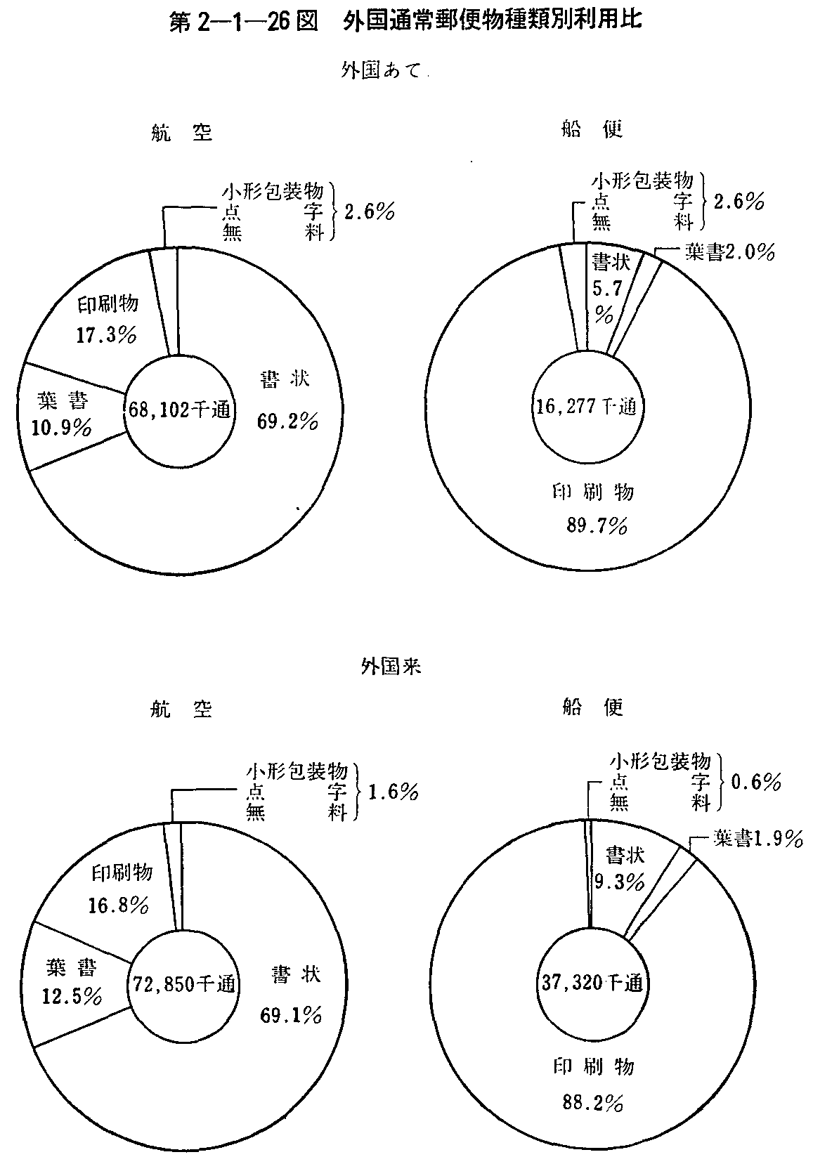 第2-1-26図 外国通常郵便物種類別利用比