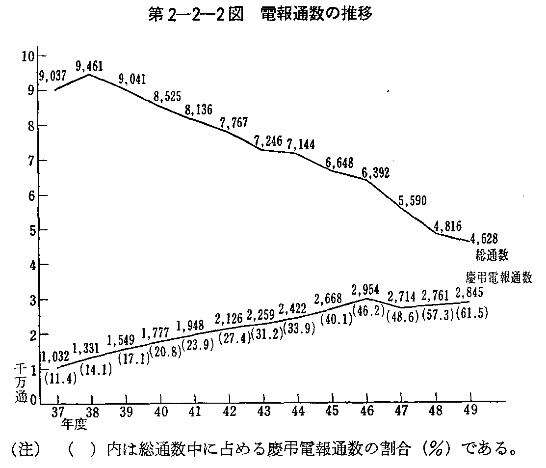第2-2-2図 電報通数の推移