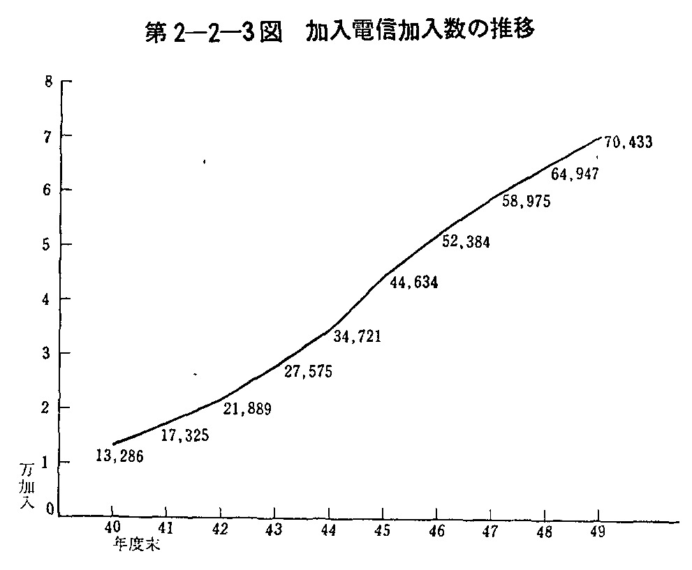 第2-2-3図 加入電信加入数の推移
