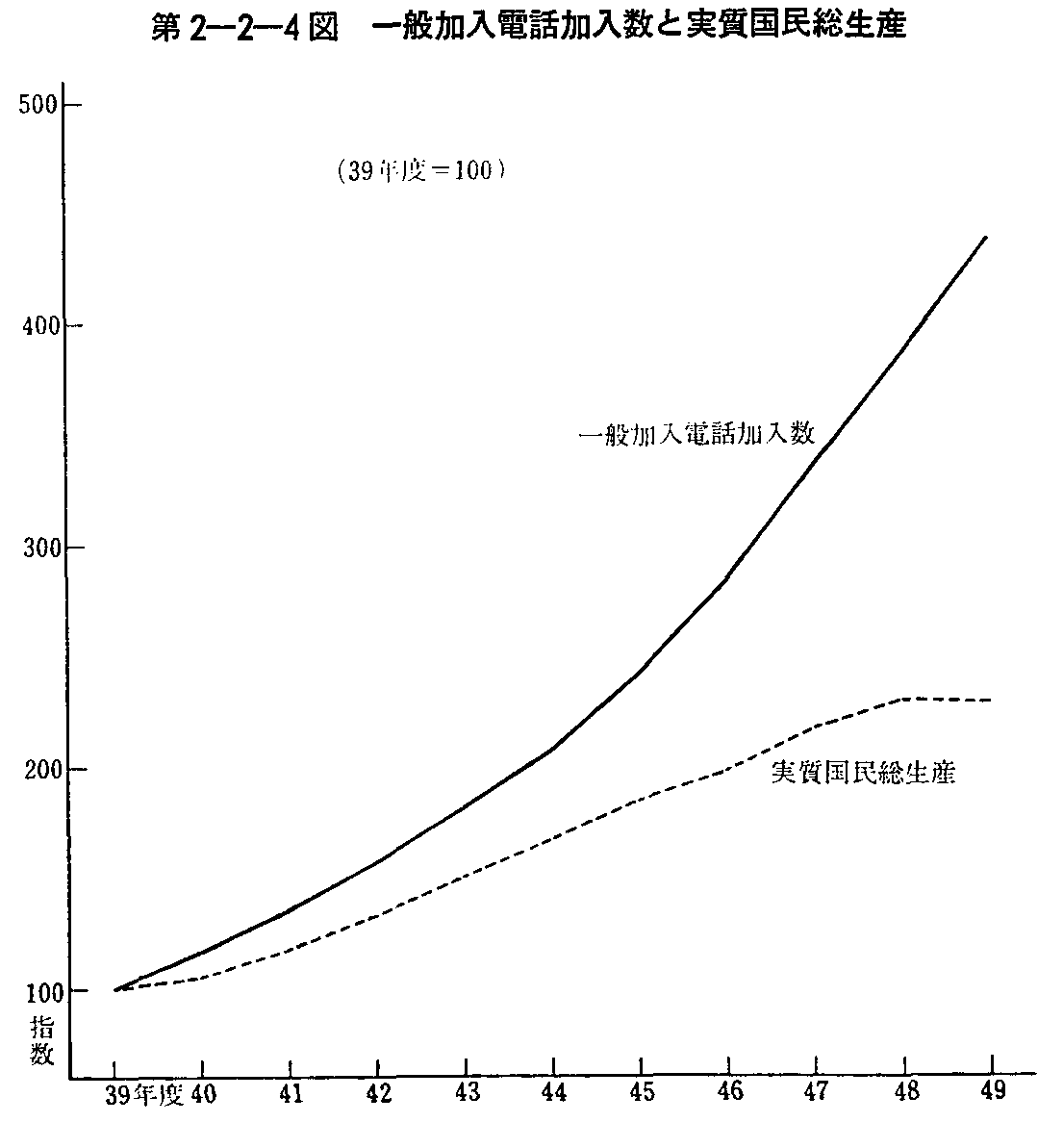 第2-2-4図 一般加入電話加入数と実質国民総生産