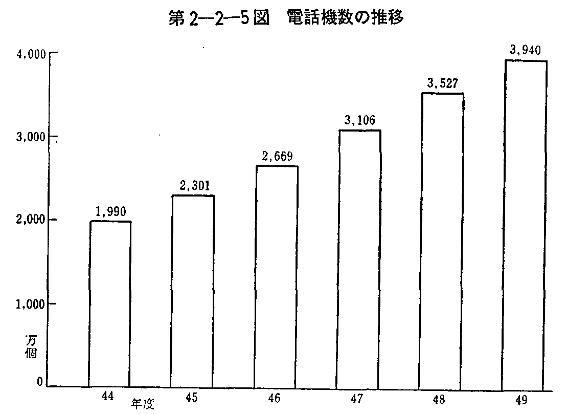 第2-2-5図 電話機数の推移