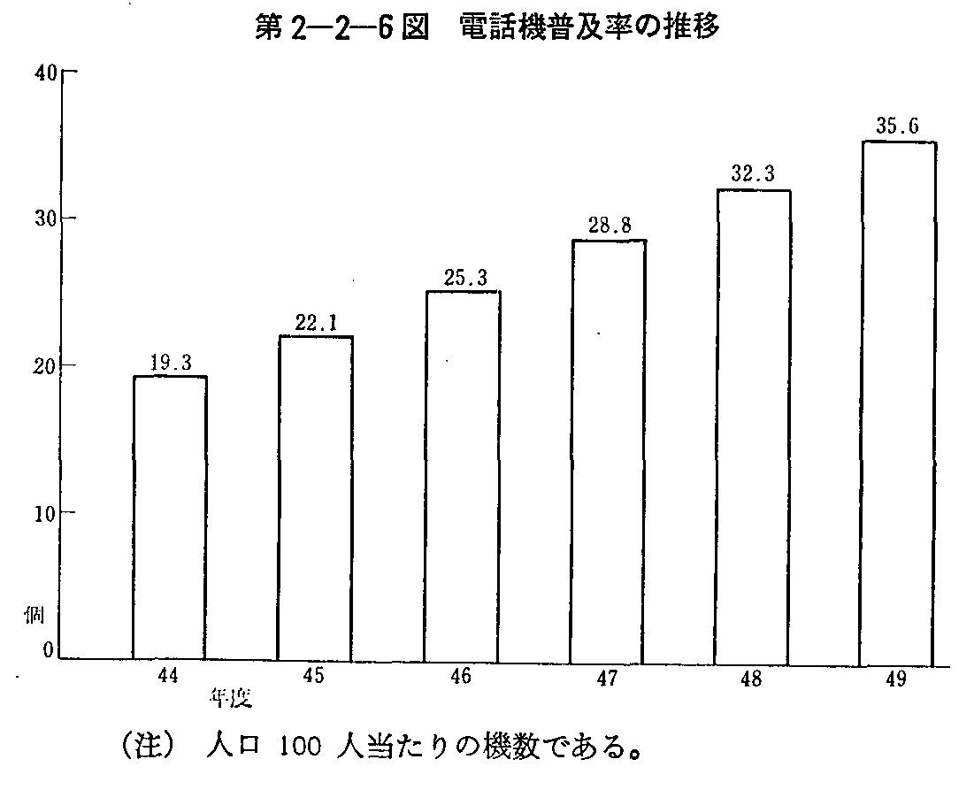 第2-2-6図 電話機普及率の推移