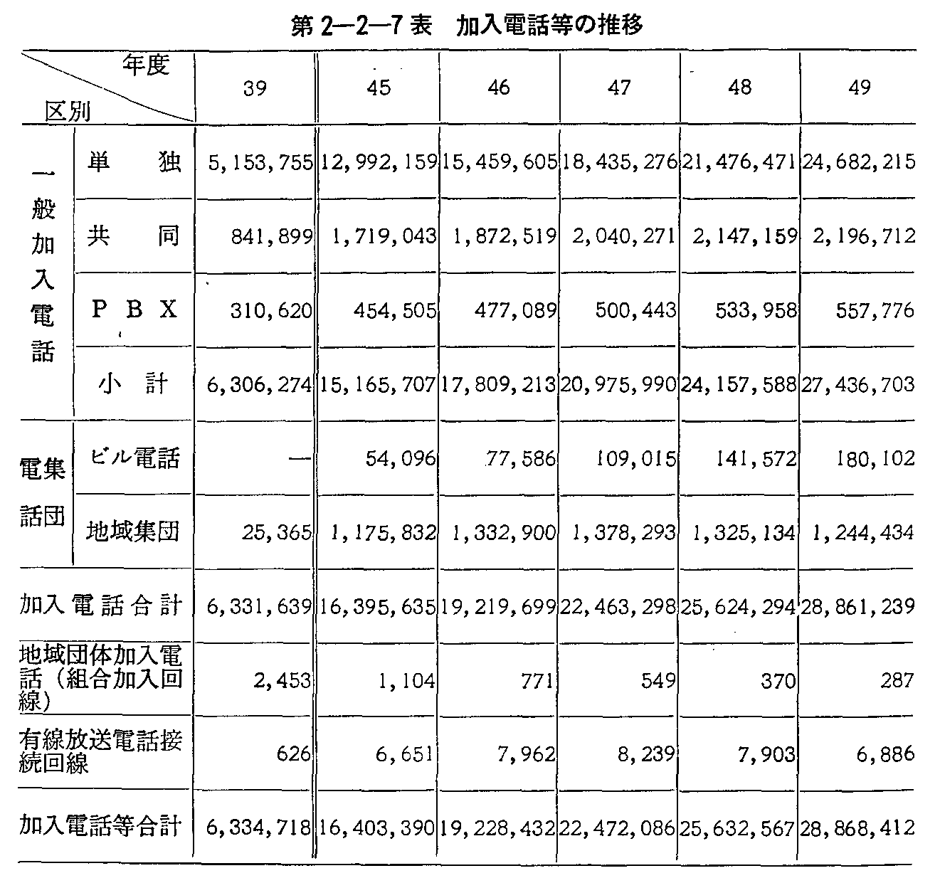 第2-2-7表 加入電話等の推移