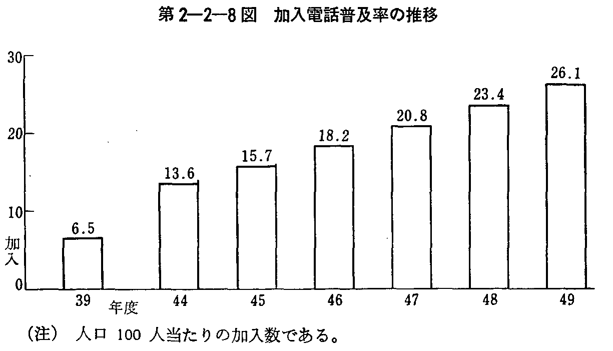 第2-2-8図 加入電話普及率の推移