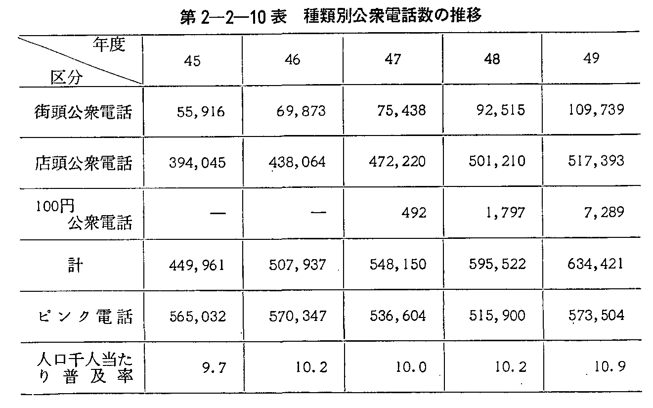 第2-2-10表 種類別公衆電話数の推移