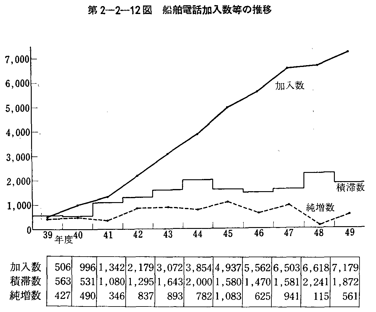 第2-2-12図 船舶電話加入数等の推移