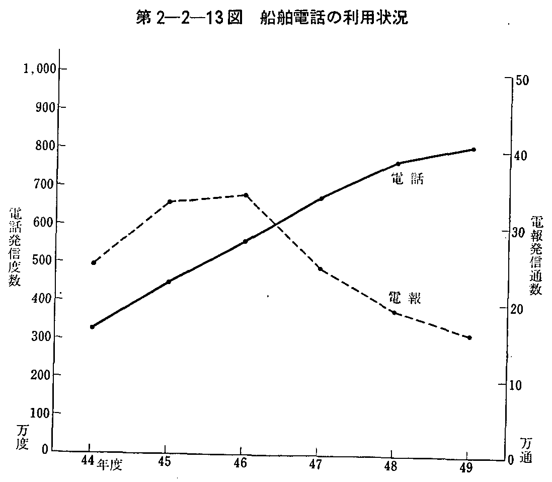 第2-2-13図 船舶電話の利用状況