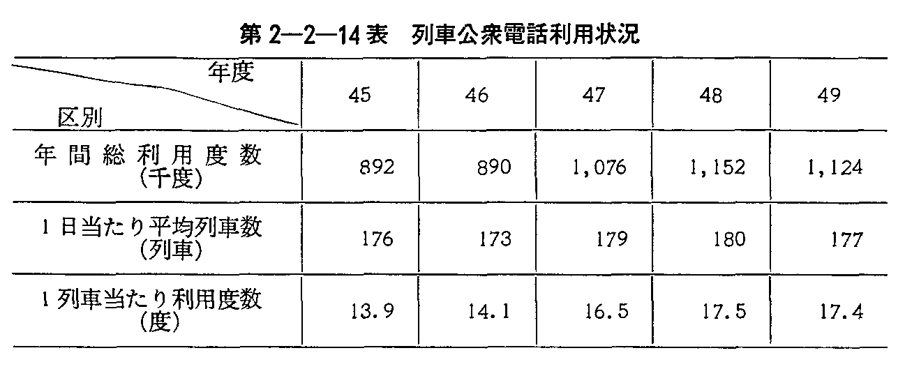 第2-2-14表 列車公衆電話利用状況