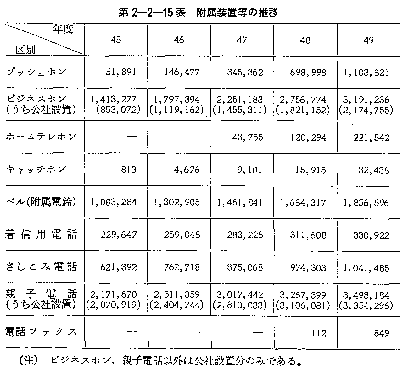 第2-2-15表 附属装置等の推移