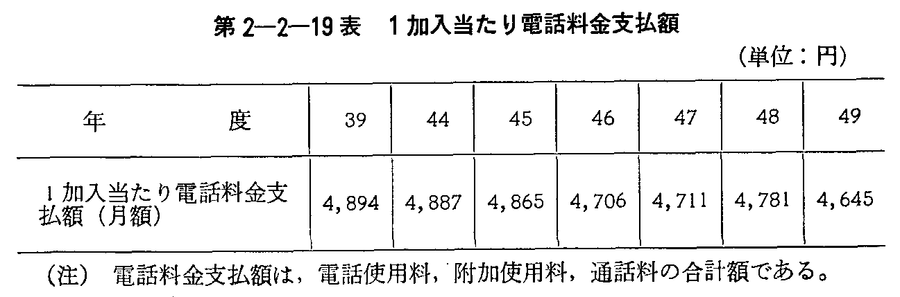 第2-2-19表 1加入当たり電話料金支払額
