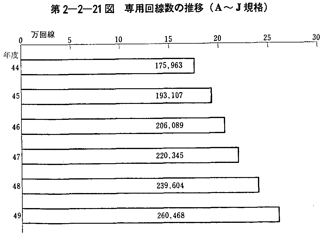 第2-2-21図 専用回線数の推移(A〜J規格)