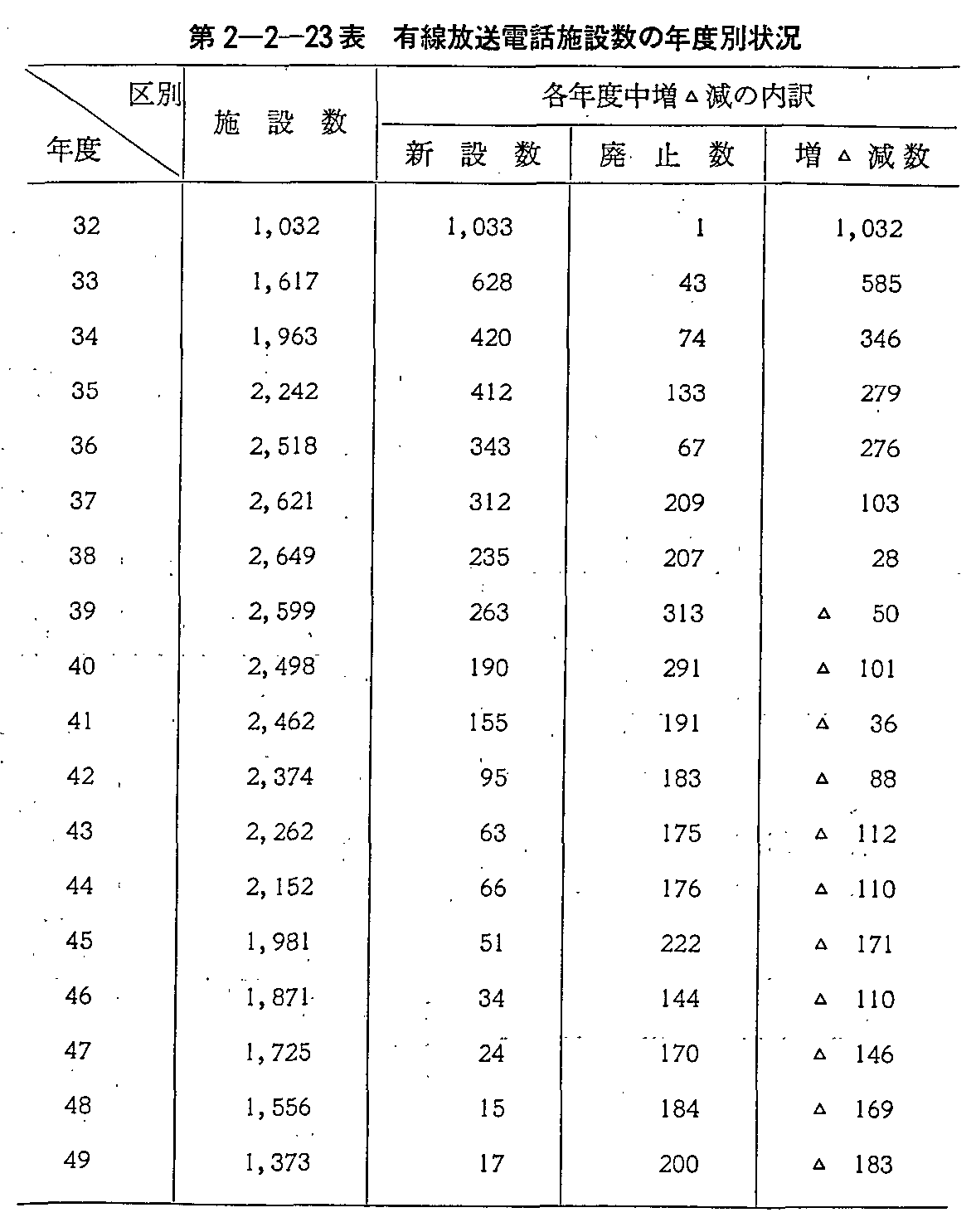 第2-2-23表 有線放送電話施設数の年度別状況