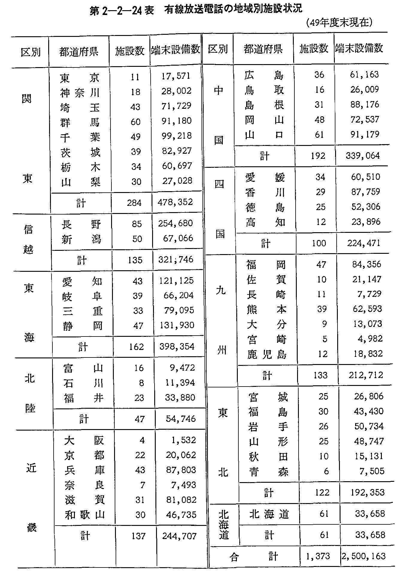 第2-2-24表 有線放送電話の地域別施設状況(49年度末現在)