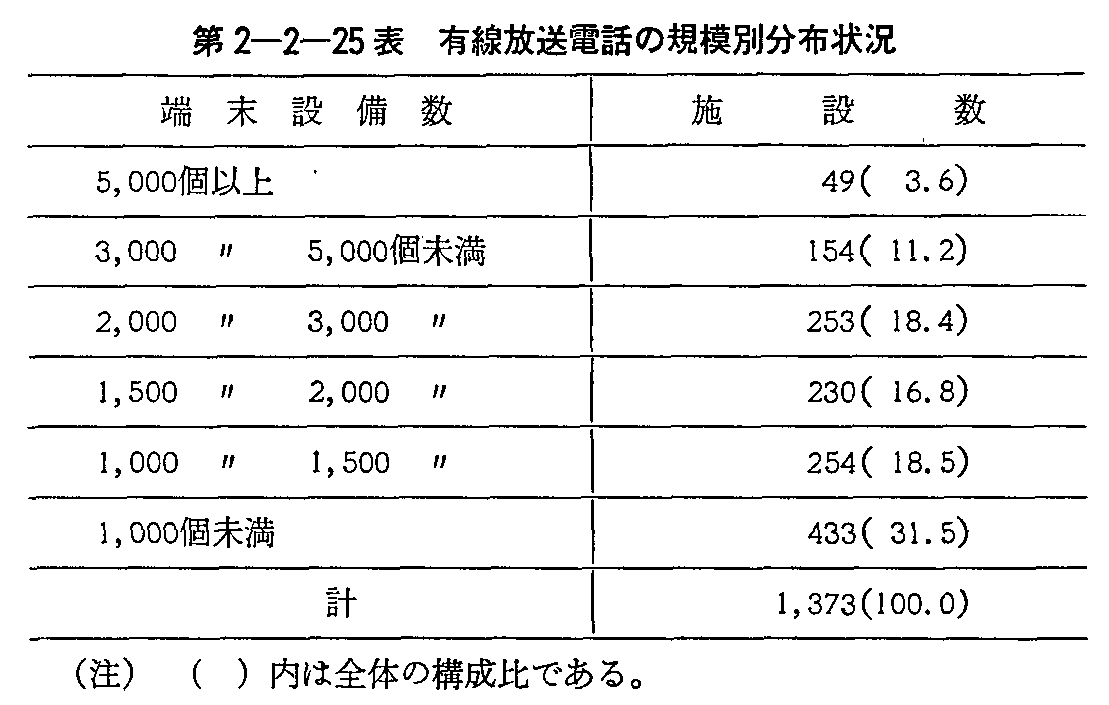 第2-2-25表 有線放送電話の規模別分布状況
