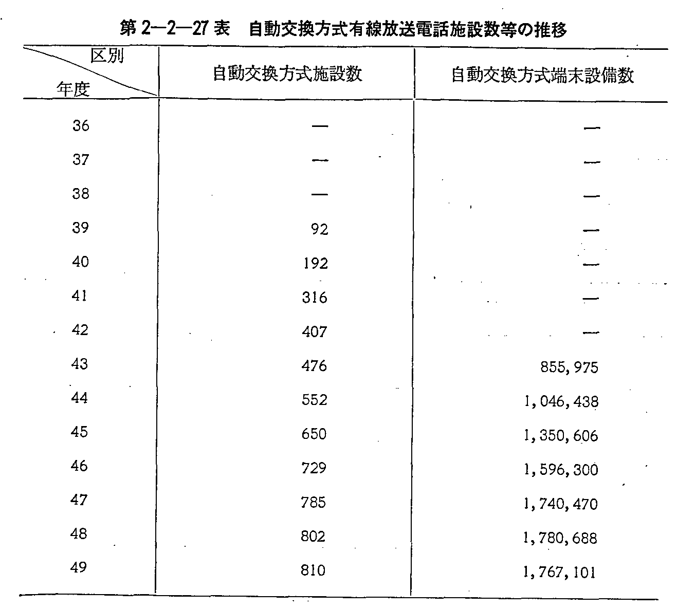 第2-2-27表 自動交換方式有線放送電話施設数等の推移