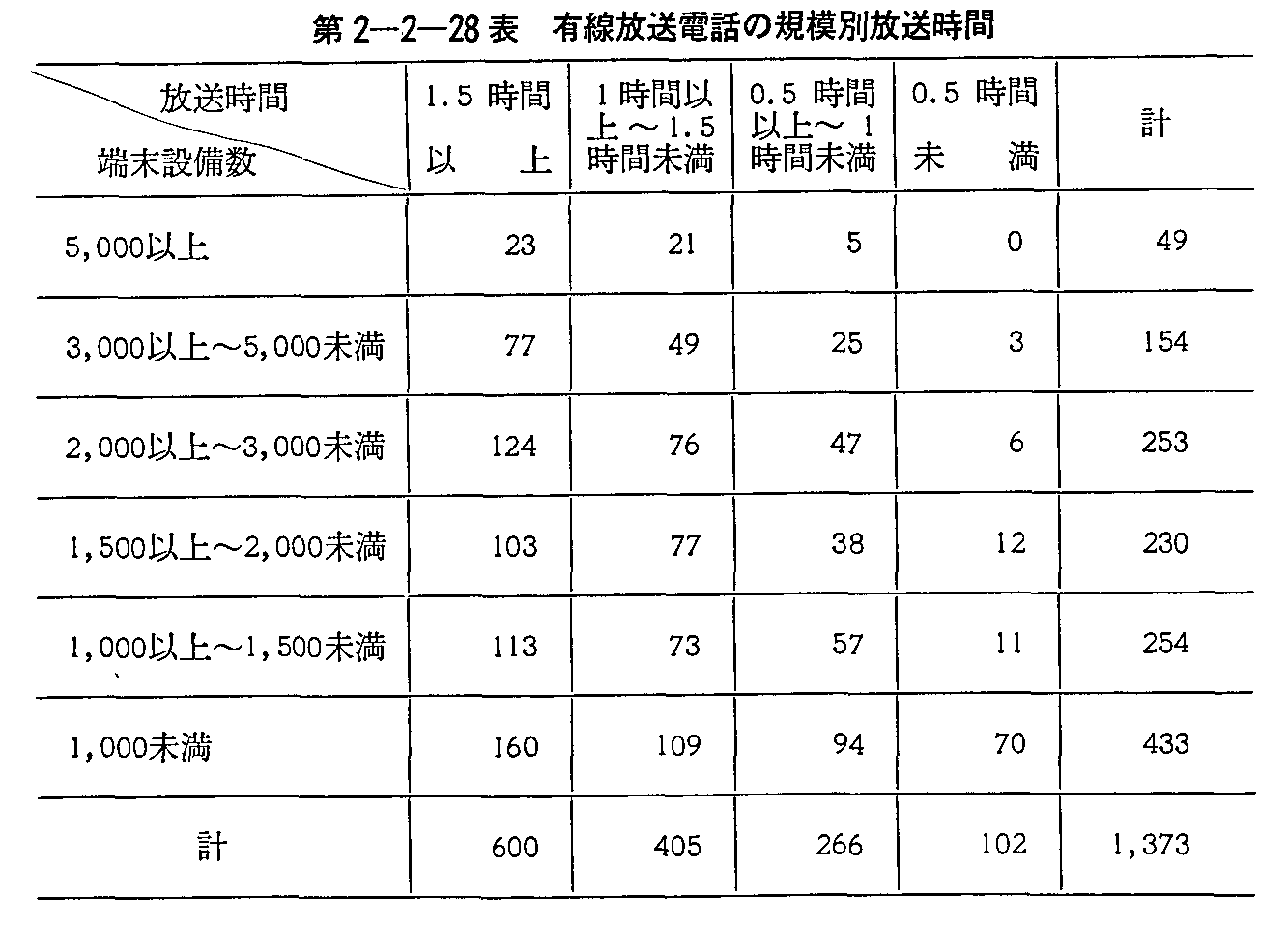 第2-2-28表 有線放送電話の規模別放送時間
