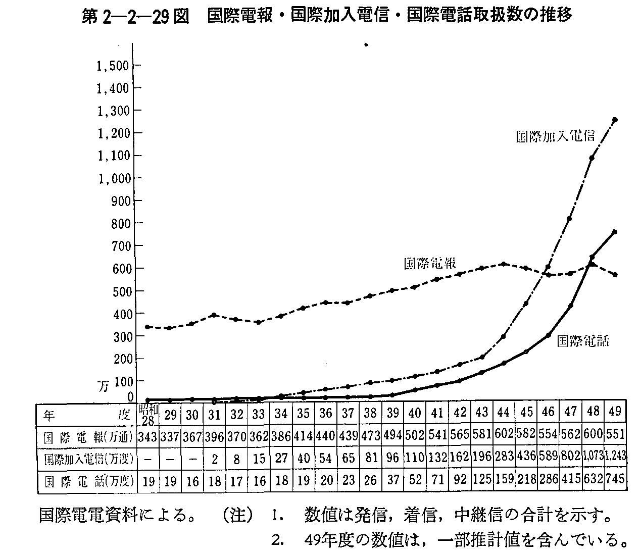 第2-2-29図 国際電報・国際加入電信・国際電話取扱数の推移