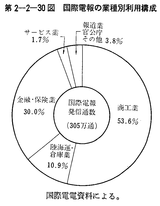 第2-2-30図 国際電報の業種別利用構成
