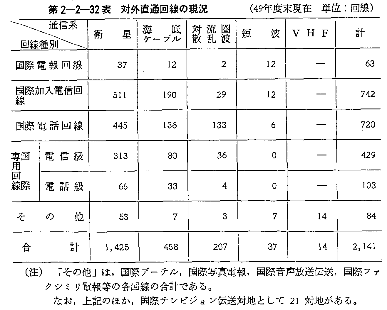 第2-2-32表 対外直通回線の現況(49年度末現在)