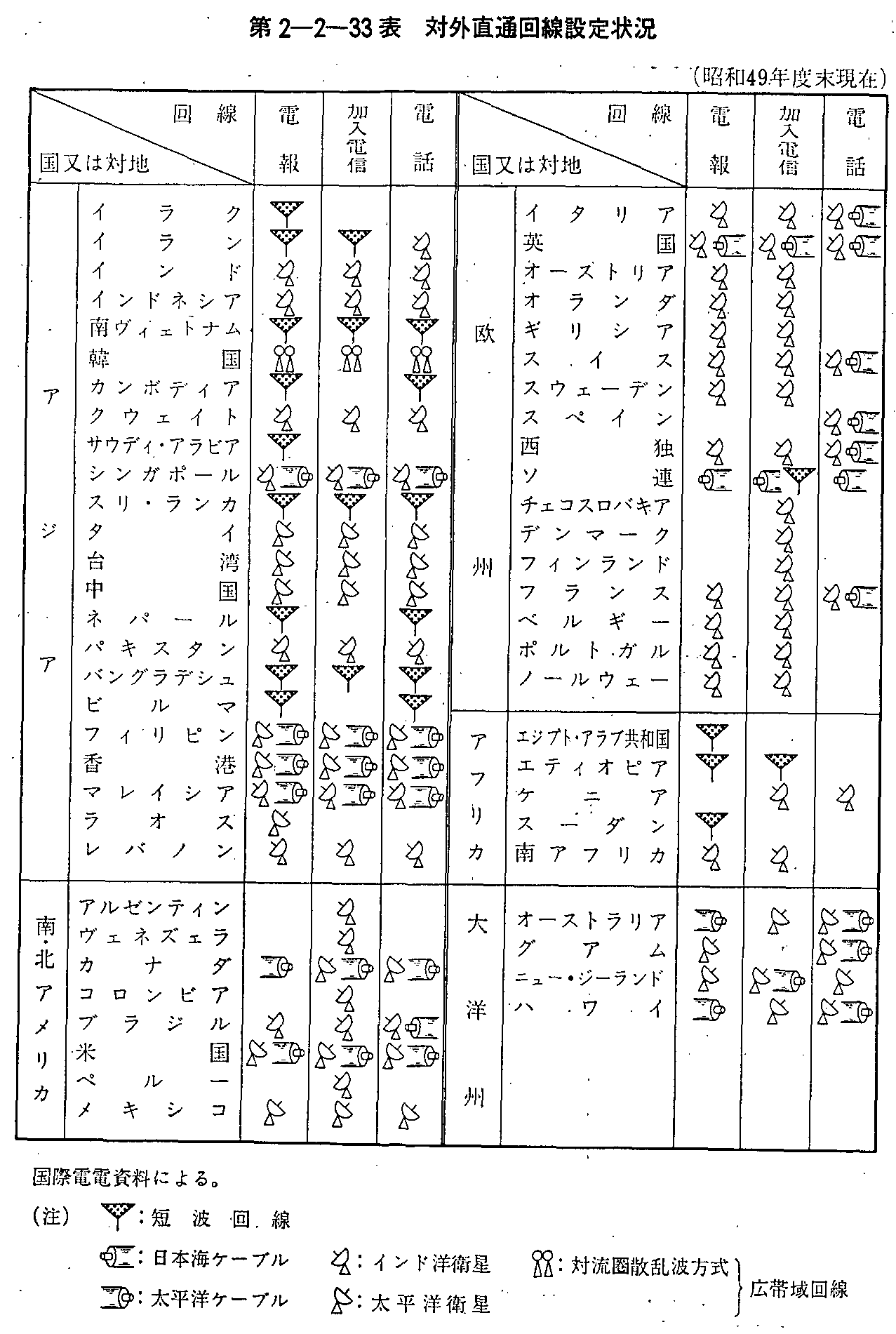 第2-2-33表 対外直通回線設定状況(昭和49年度末現在)