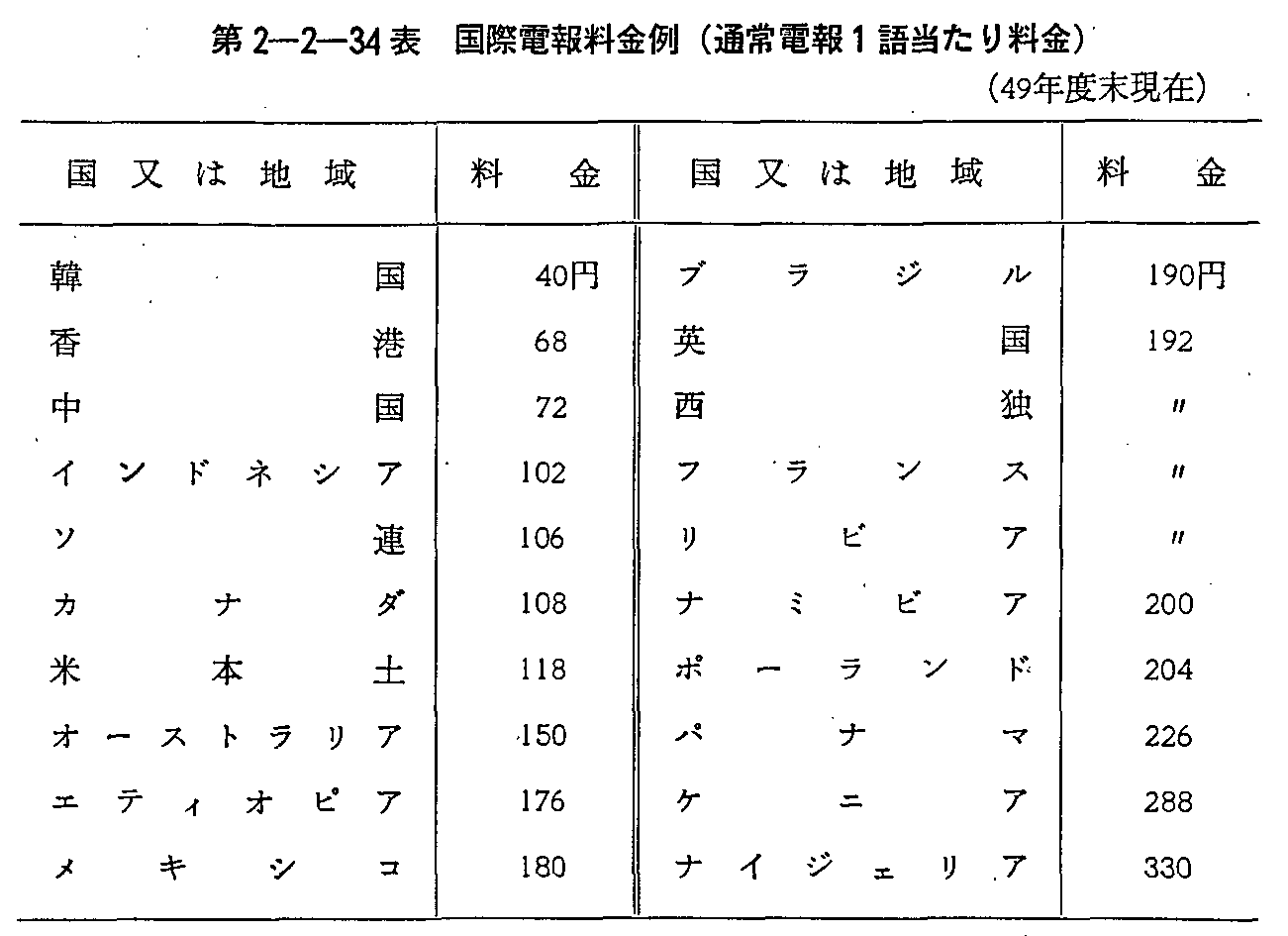 第2-2-34表 国際電報料金例(通常電報1語当たり料金)(49年度末現在)
