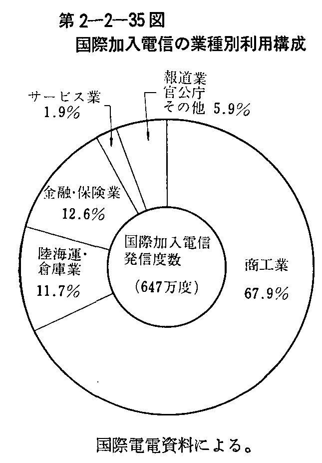 第2-2-35図 国際加入電信の業種別利用構成