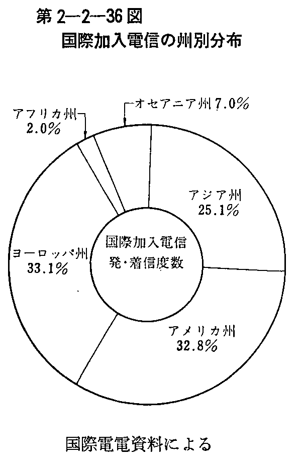 第2-2-36図 国際加入電信の州別分布