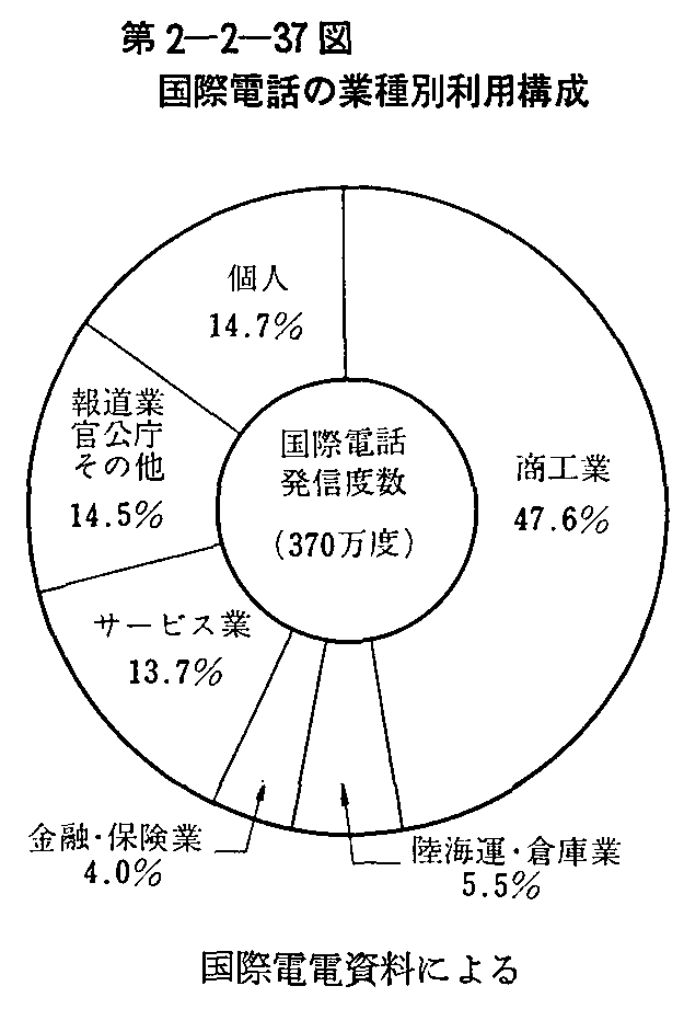 第2-2-37図 国際電話の業種別利用構成