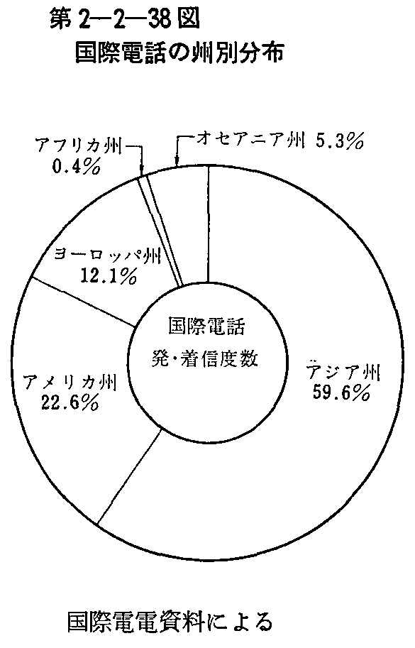 第2-2-38図 国際電話の州別分布
