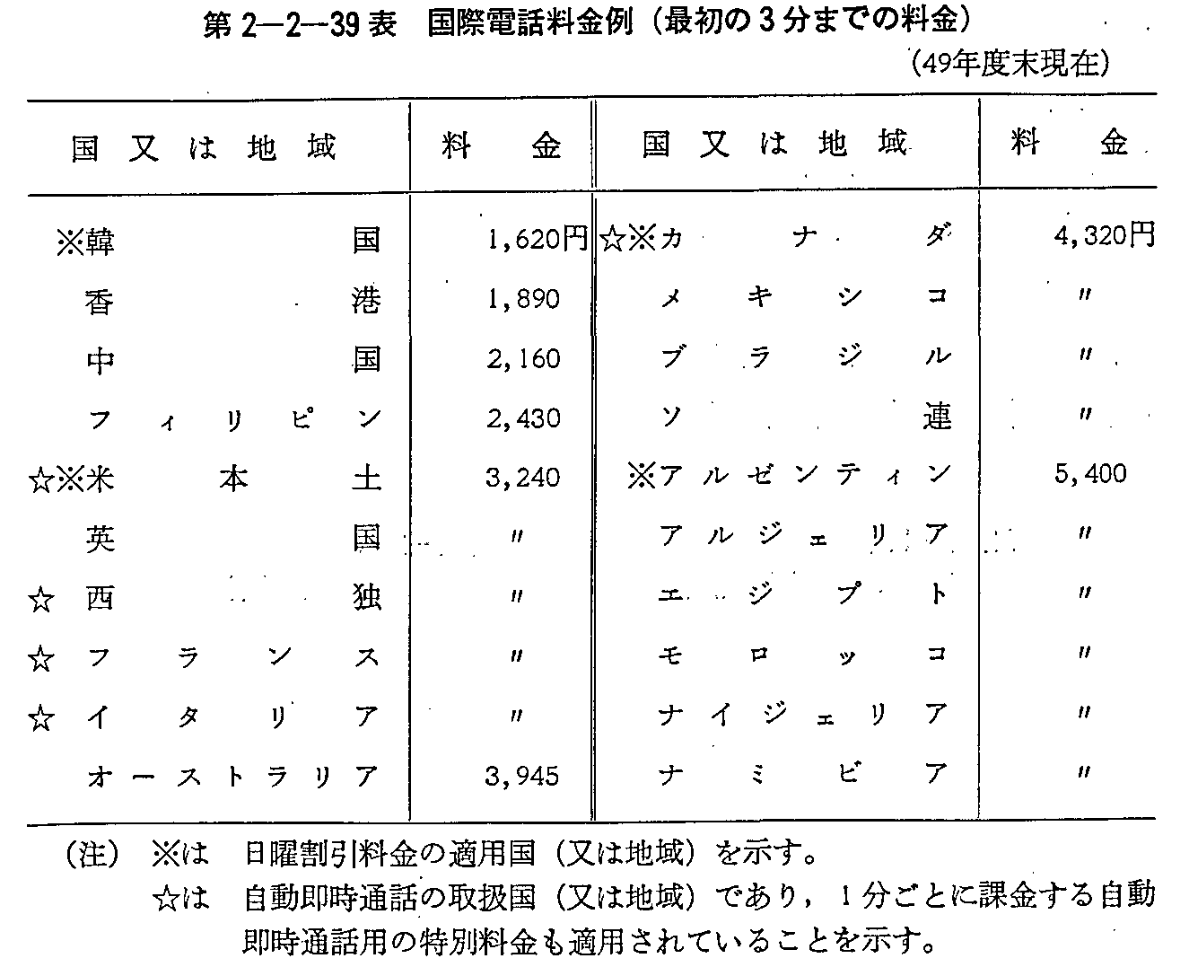 第2-2-39表 国際電話料金例(最初の3分までの料金)(49年度末現在)