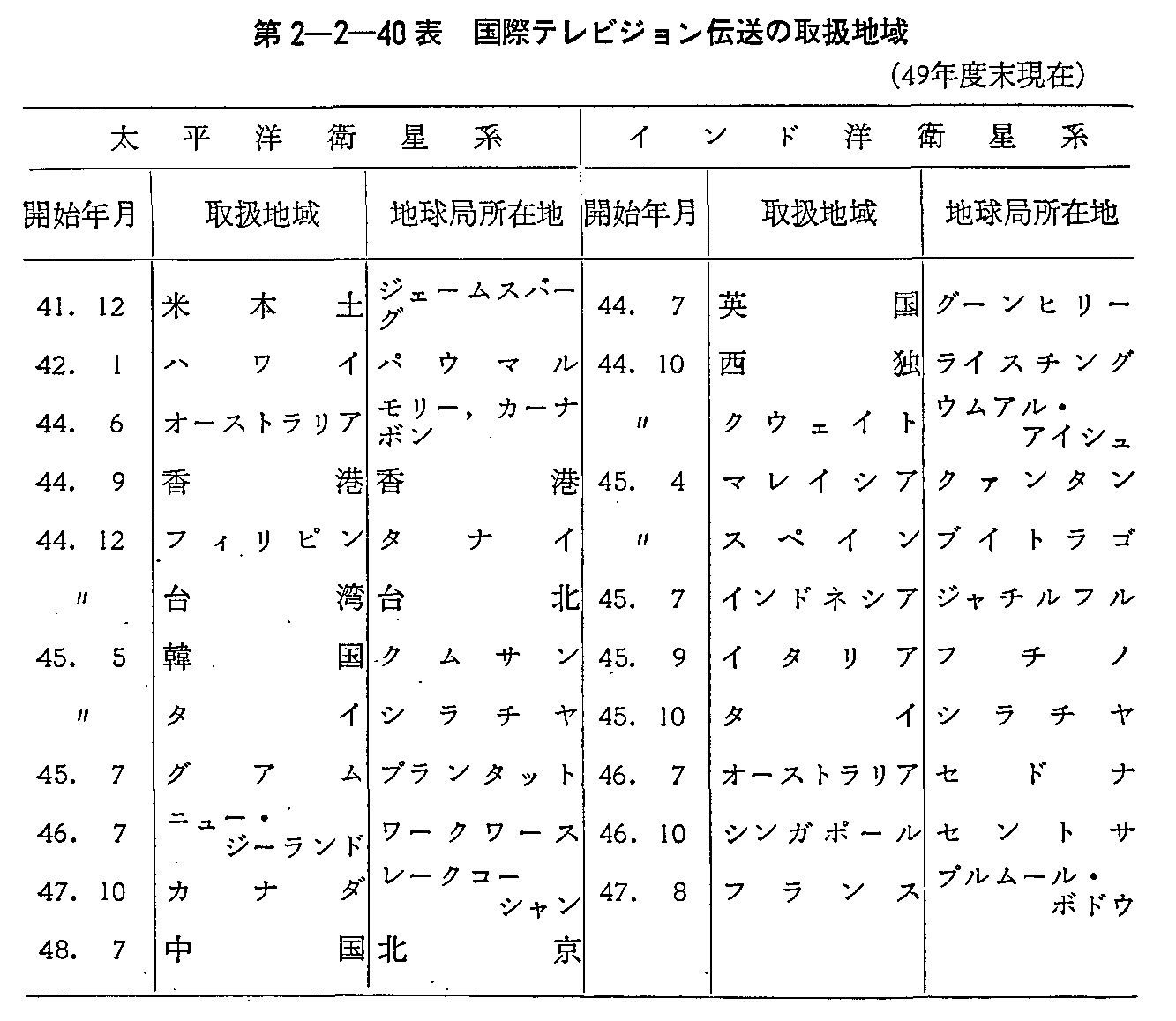 第2-2-40表 国際テレビジョン伝送の取扱地域(49年度末現在)