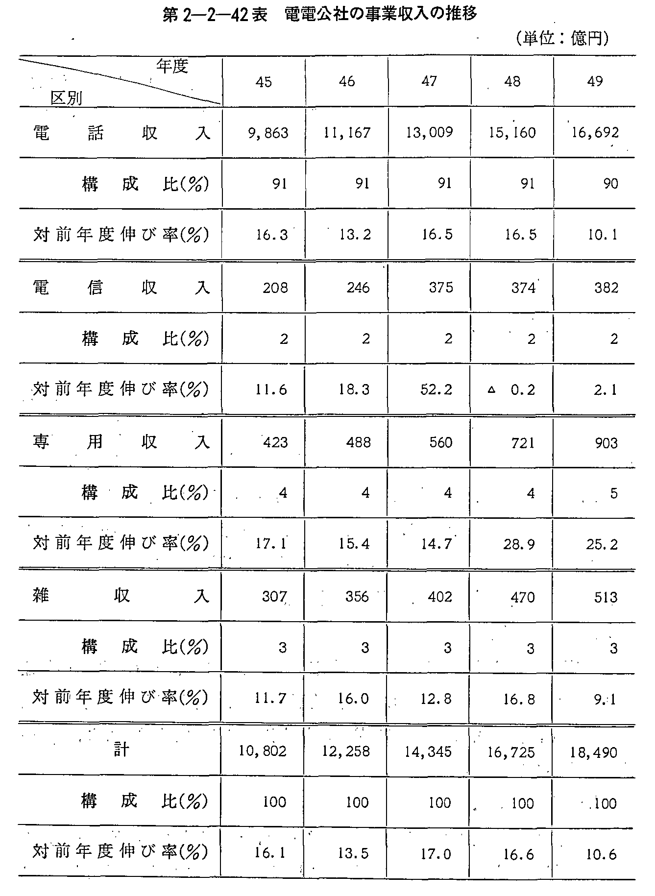 第2-2-42表 電電公社の事業収入の推移