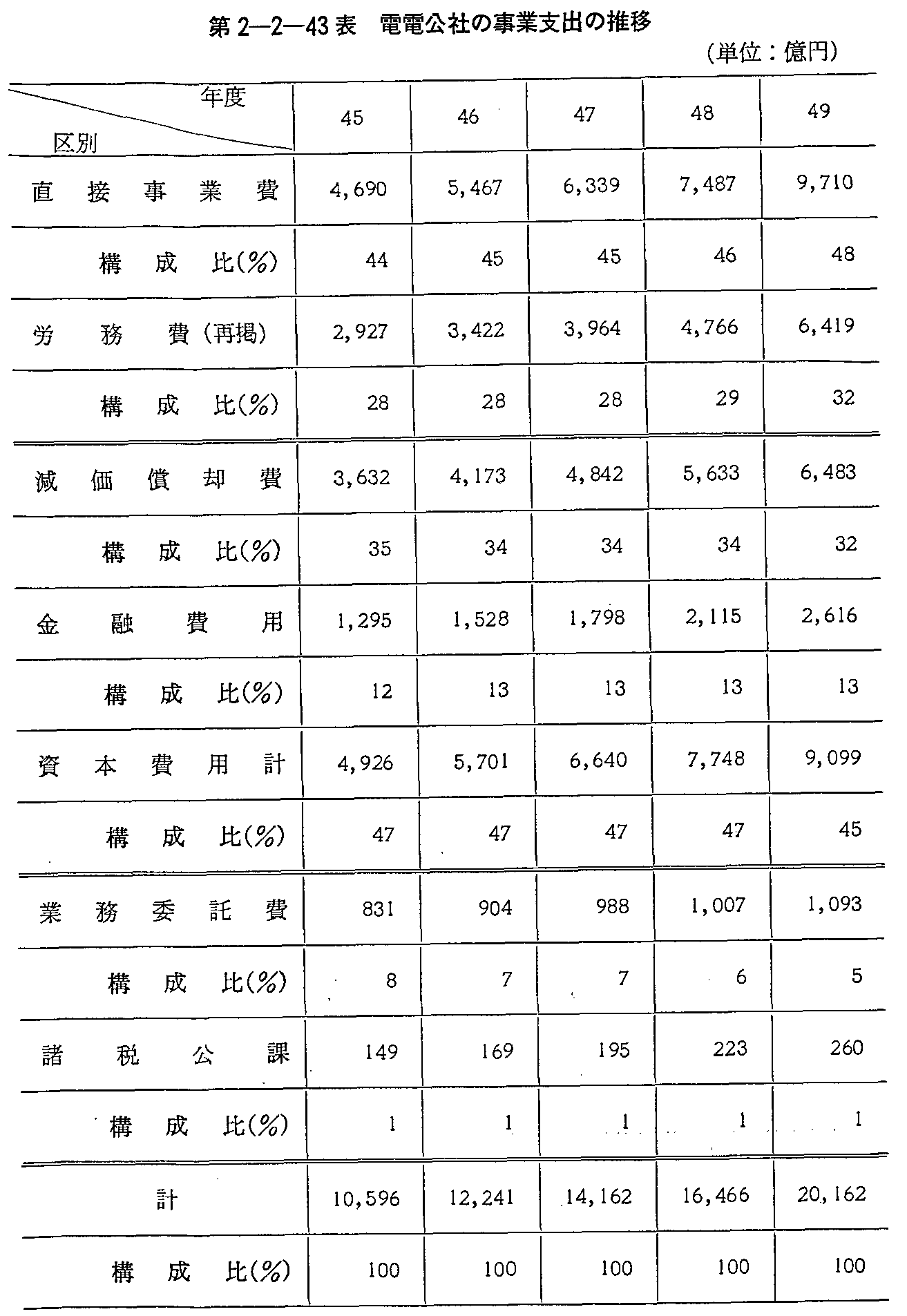 第2-2-43表 電電公社の事業支出の推移