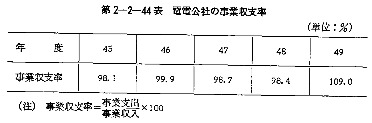 第2-2-44表 電電公社の事業収支率