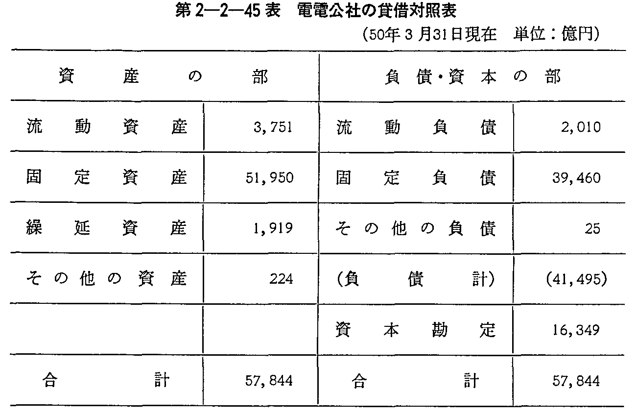第2-2-45表 電電公社の貸借対照表(50年3月31日現在)