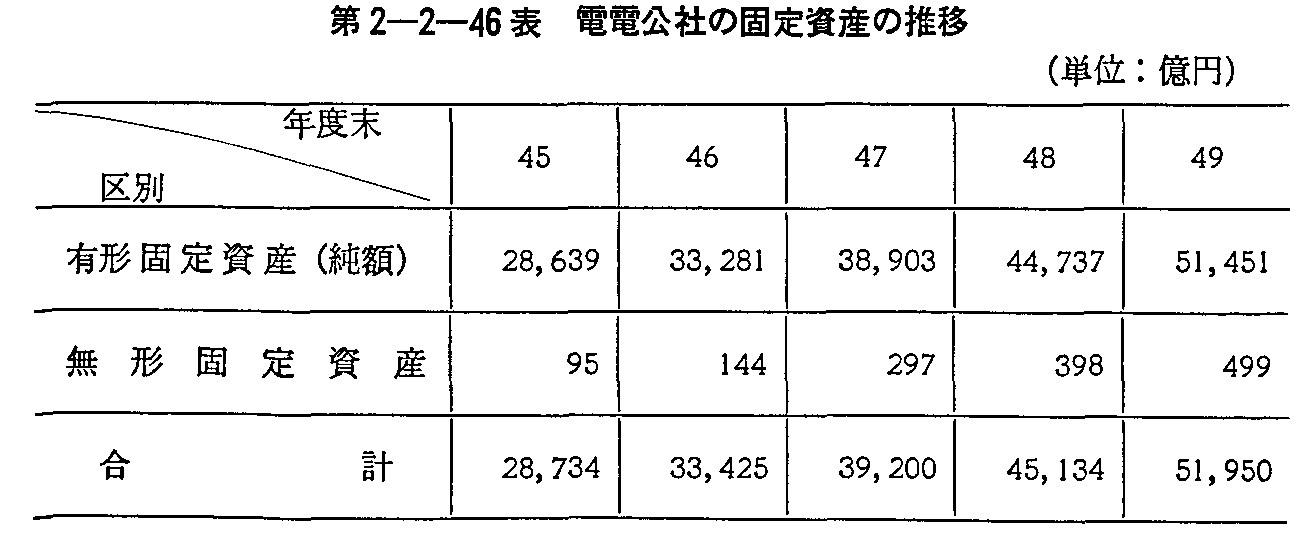 第2-2-46表 電電公社の固定資産の推移