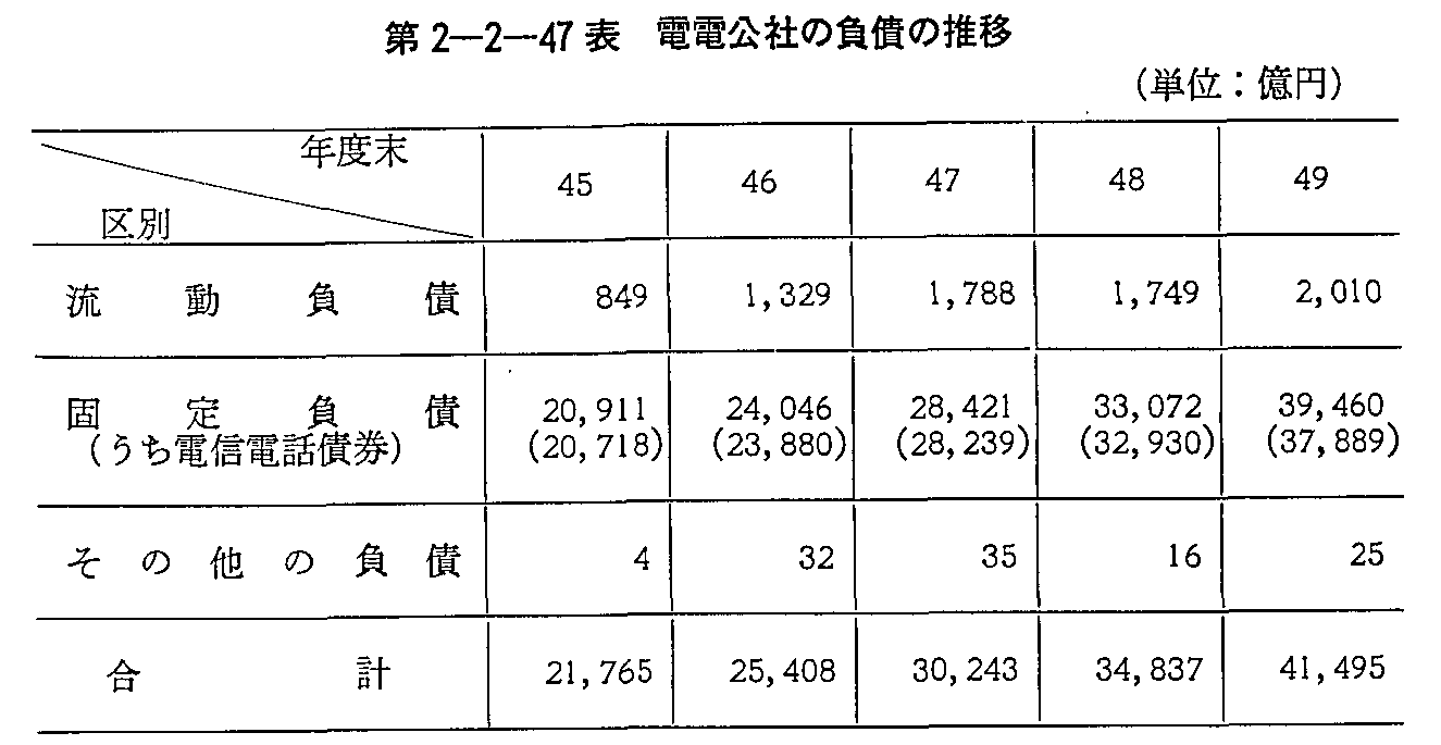 第2-2-47表 電電公社の負債の推移