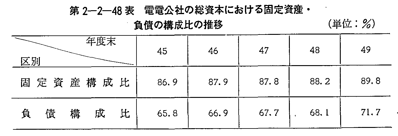 第2-2-48表 電電公社の総資本における固定資産・負債の構成比の推移