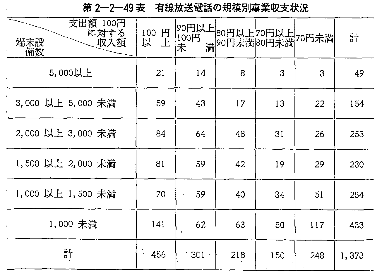 第2-2-49表 有線放送電話の規模別事業収支状況