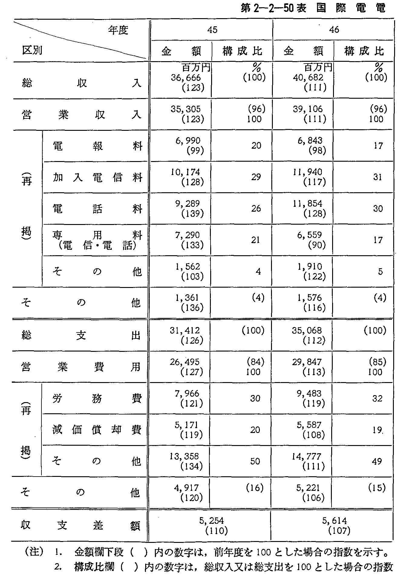 第2-2-50表 国際電電の収支状況の推移(1)